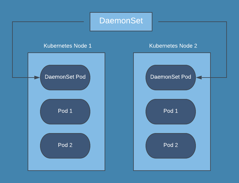 daemonset