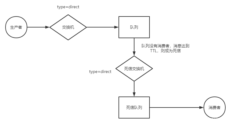 延迟消费