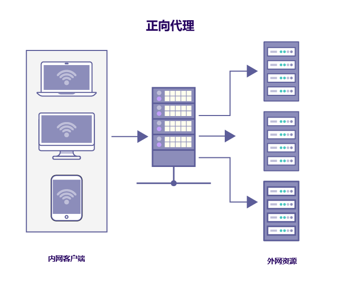 正向代理