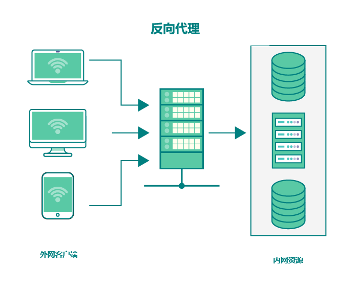 反向代理