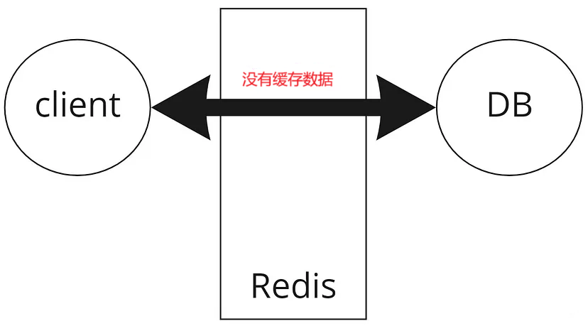 缓存穿透